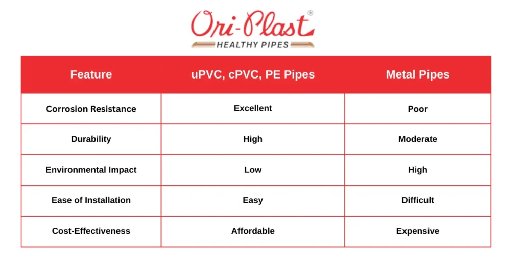 Comparing uPVC, cPVC, and PE Pipes to Traditional Materials
