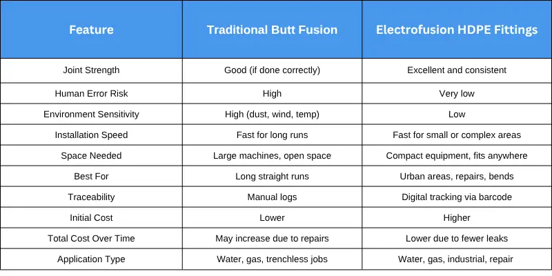A Simple Comparison Table